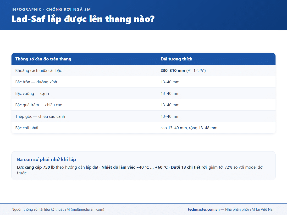 Infographic dải bậc thang tương thích khi lắp hệ cứu sinh dọc Lad-Saf