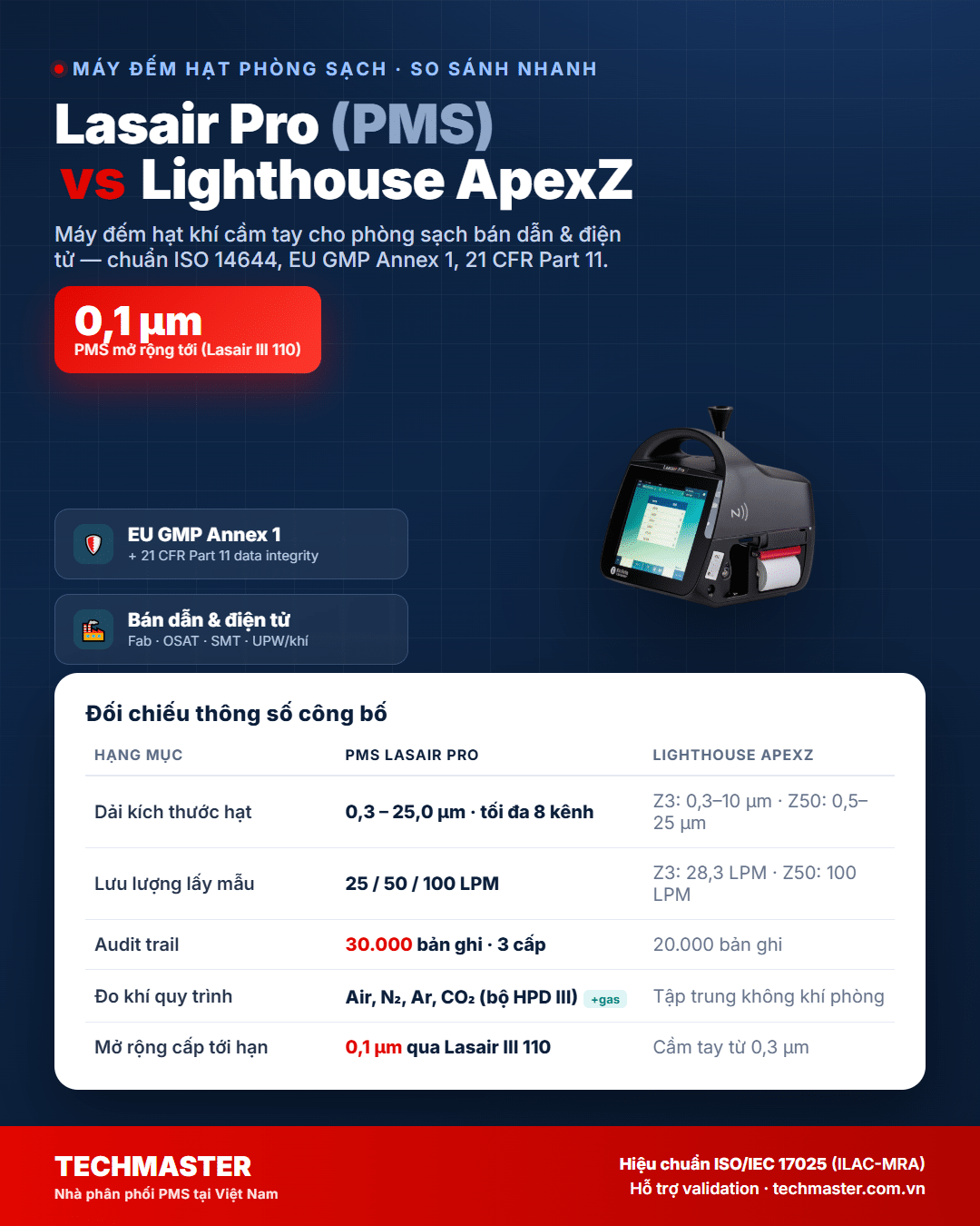 Infographic so sánh máy đếm hạt Lasair Pro (PMS) vs Lighthouse ApexZ: dải hạt, lưu lượng, audit trail, đo khí, mở rộng 0,1 micromet