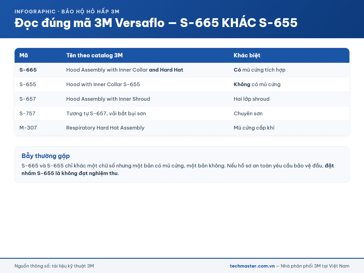 Infographic đọc đúng mã 3M Versaflo, phân biệt S-665 và S-655