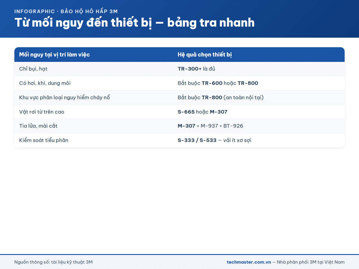 Infographic bảng tra từ mối nguy đến thiết bị PAPR 3M Versaflo