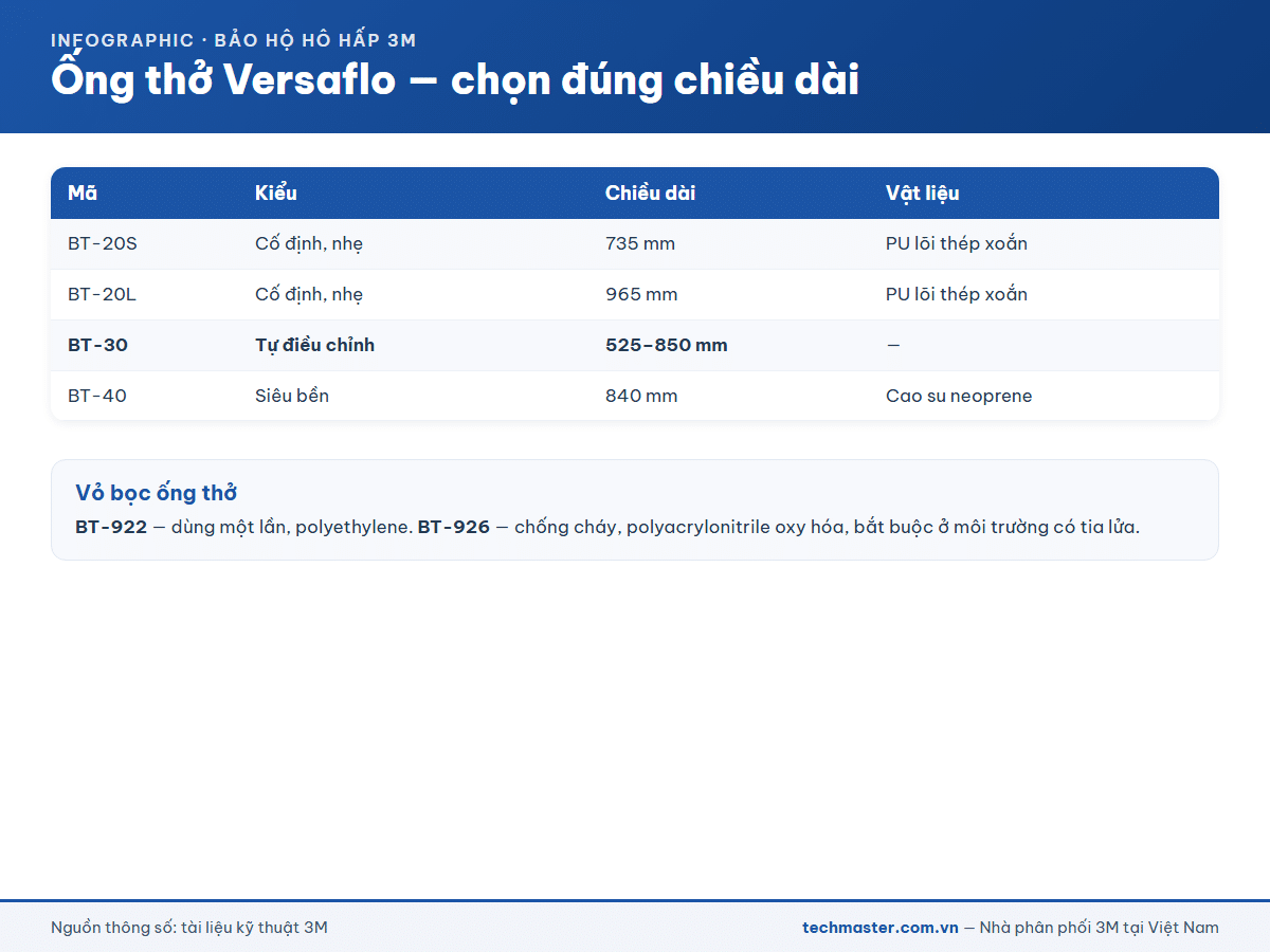 Infographic ống thở 3M Versaflo BT-20, BT-30, BT-40 và vỏ bọc