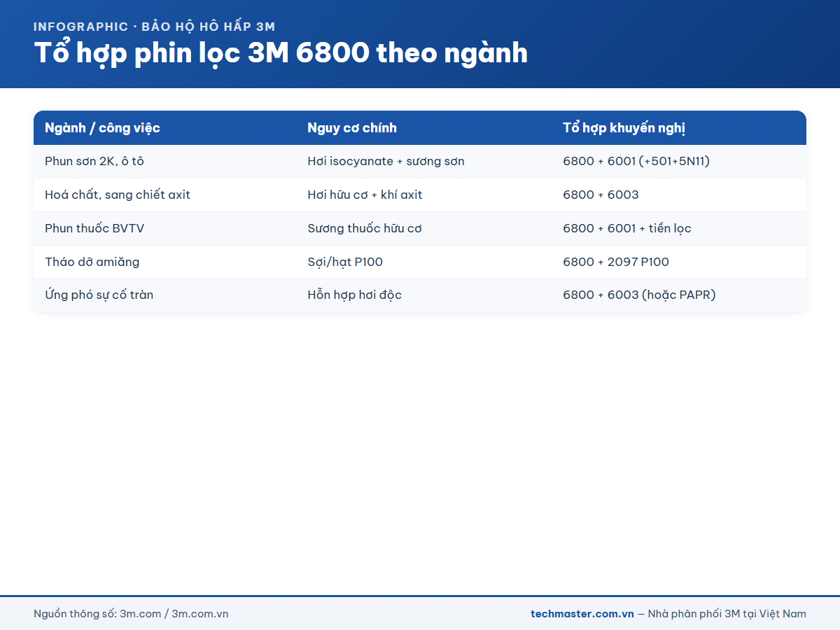 Infographic tổ hợp phin lọc mặt nạ 3M 6800 theo ngành