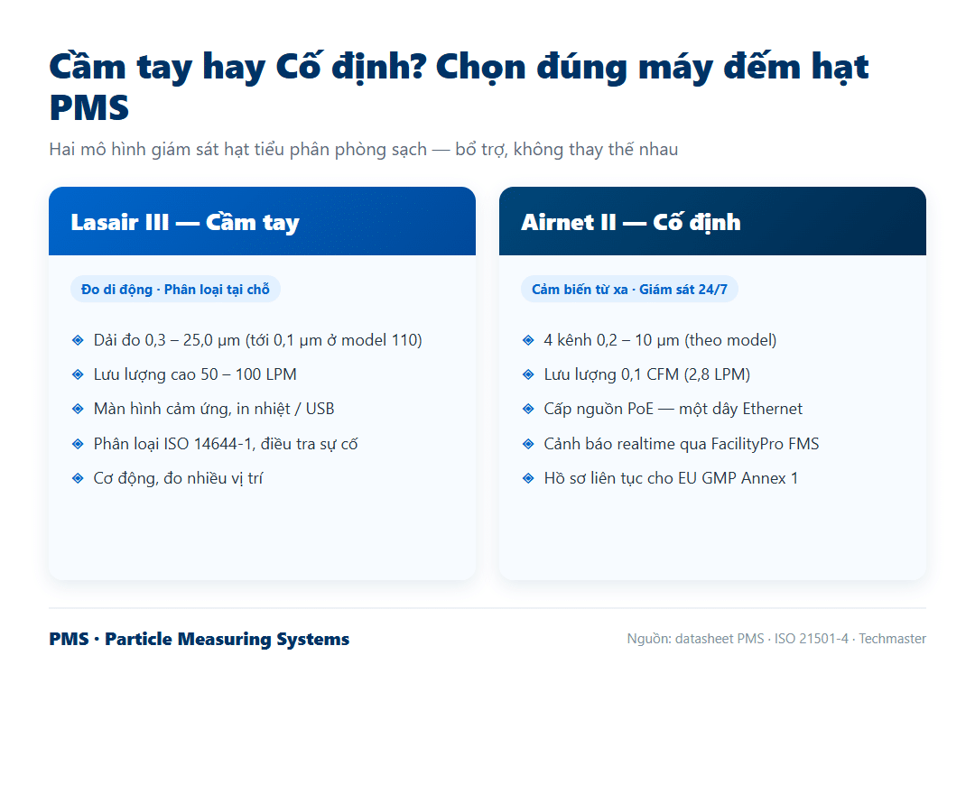 Infographic so sánh mô hình giám sát hạt cầm tay Lasair III và cảm biến cố định Airnet II