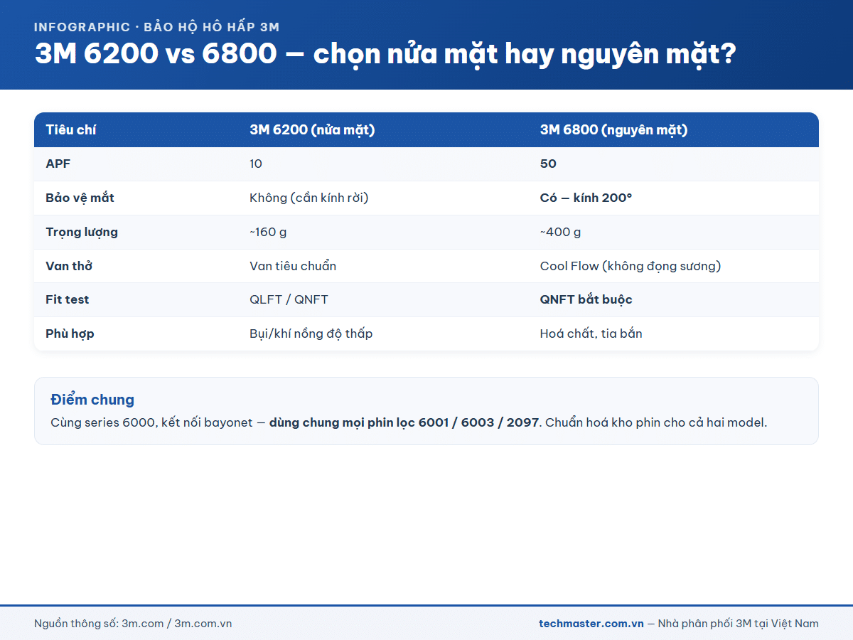 Infographic so sánh mặt nạ 3M 6200 và 6800
