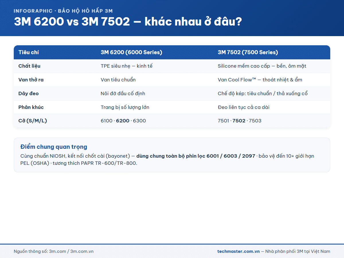 Infographic bảng so sánh 3M 6200 và 3M 7502