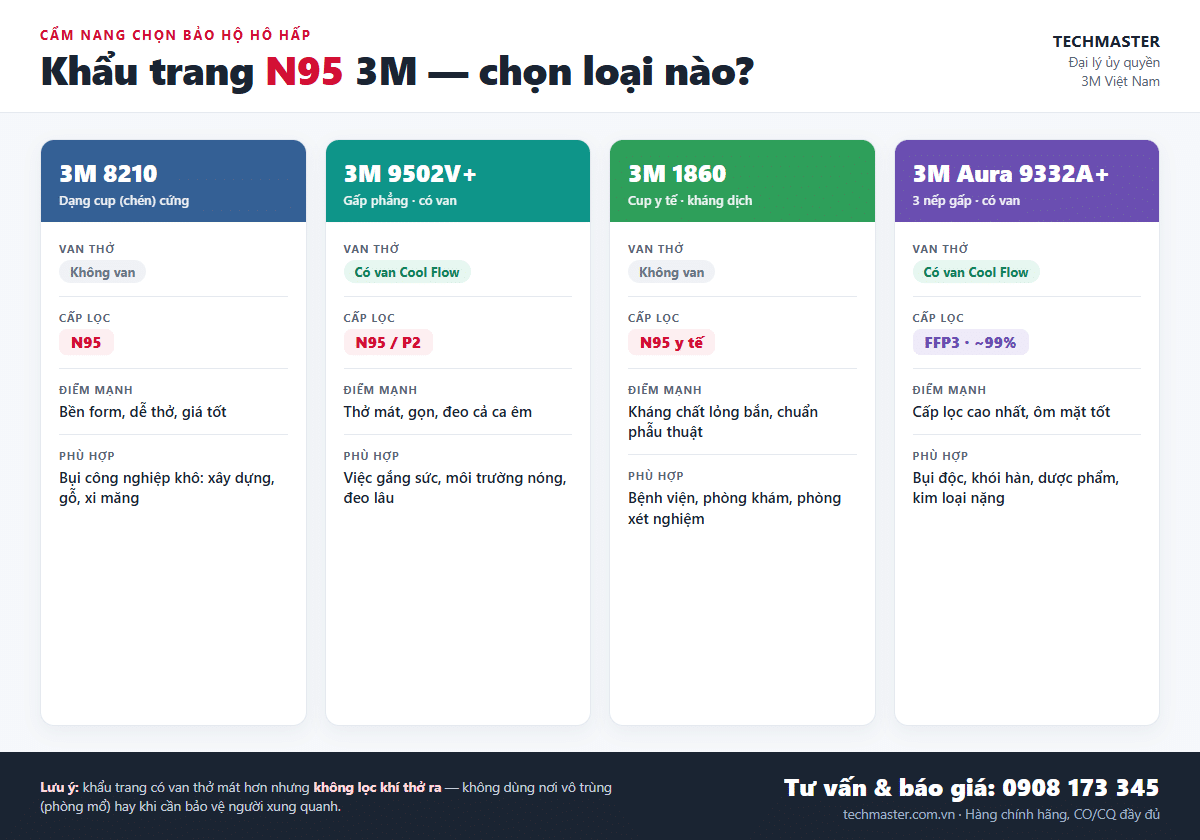 Infographic so sánh khẩu trang N95 3M 8210, 9502V+, 1860 và Aura 9332A+ — van thở, cấp lọc, ứng dụng