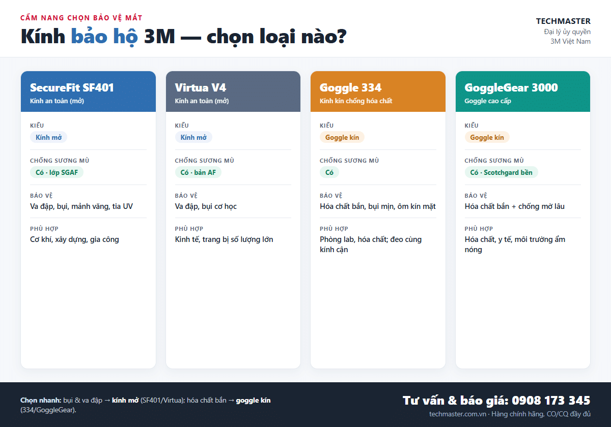 Infographic so sánh kính bảo hộ 3M SecureFit SF401, Virtua V4, Goggle 334 và GoggleGear — kiểu, chống sương mù, bảo vệ
