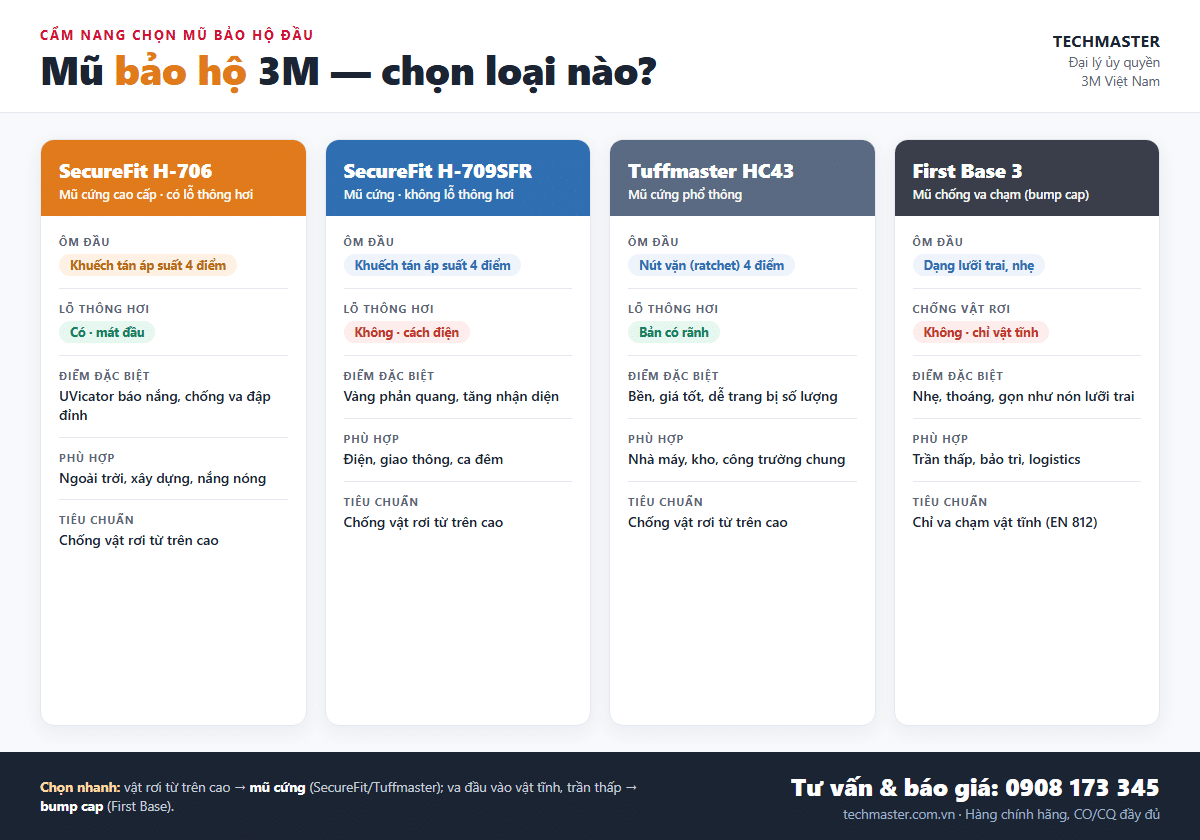Infographic so sánh mũ bảo hộ 3M SecureFit H-706, H-709SFR, Tuffmaster HC43 và bump cap First Base — ôm đầu, lỗ thông hơi, phù hợp