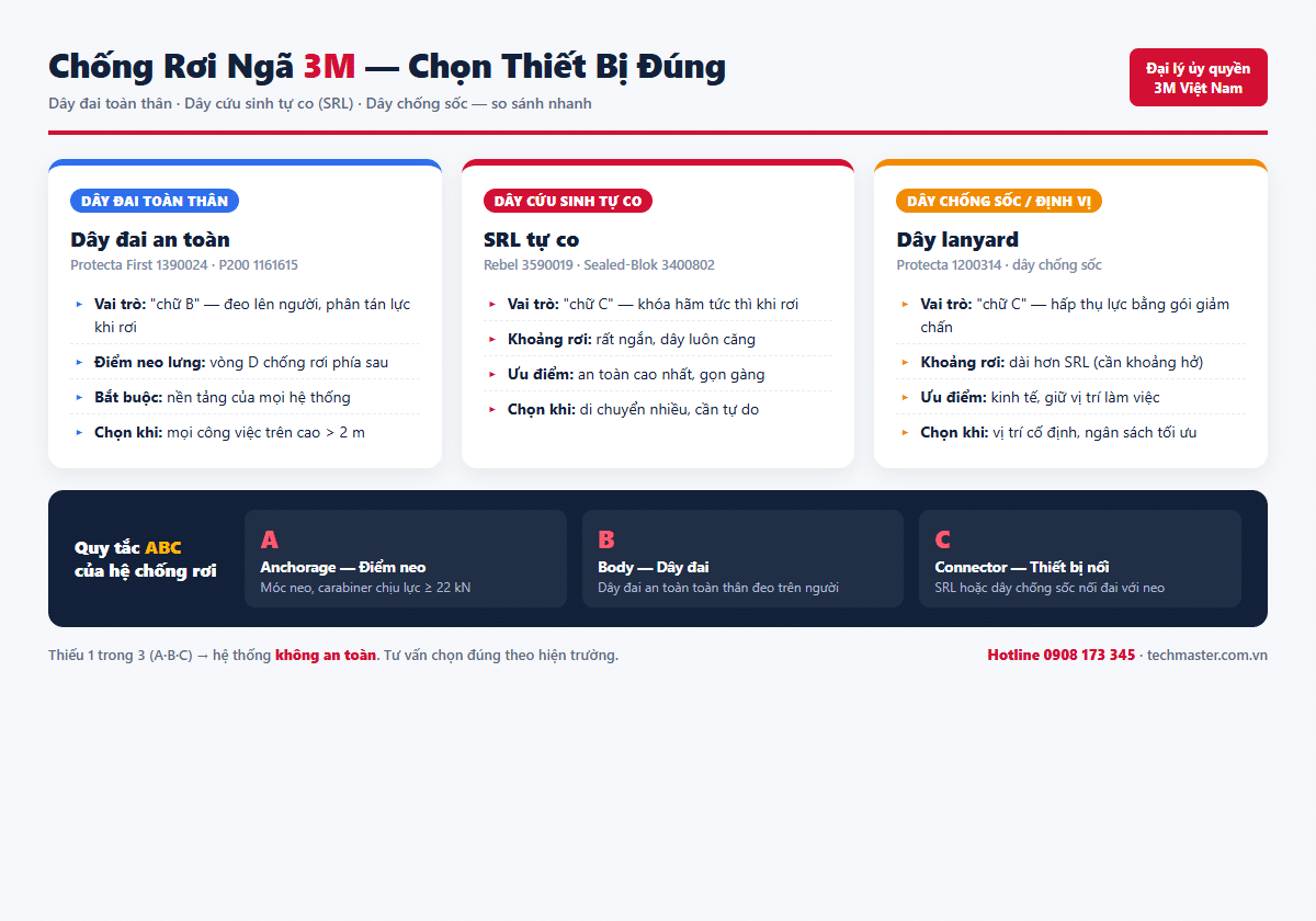 Infographic so sánh thiết bị chống rơi ngã 3M: dây đai toàn thân, dây cứu sinh tự co SRL, dây chống sốc