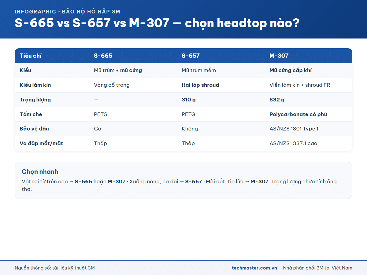 Infographic so sánh mũ trùm 3M Versaflo S-665, S-657 và mũ cứng M-307