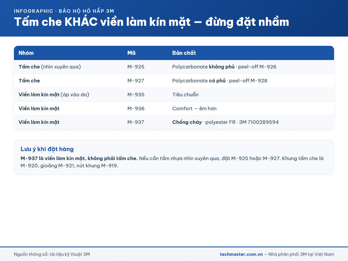 Infographic phân biệt tấm che M-925, M-927 và viền làm kín mặt M-935, M-936, M-937