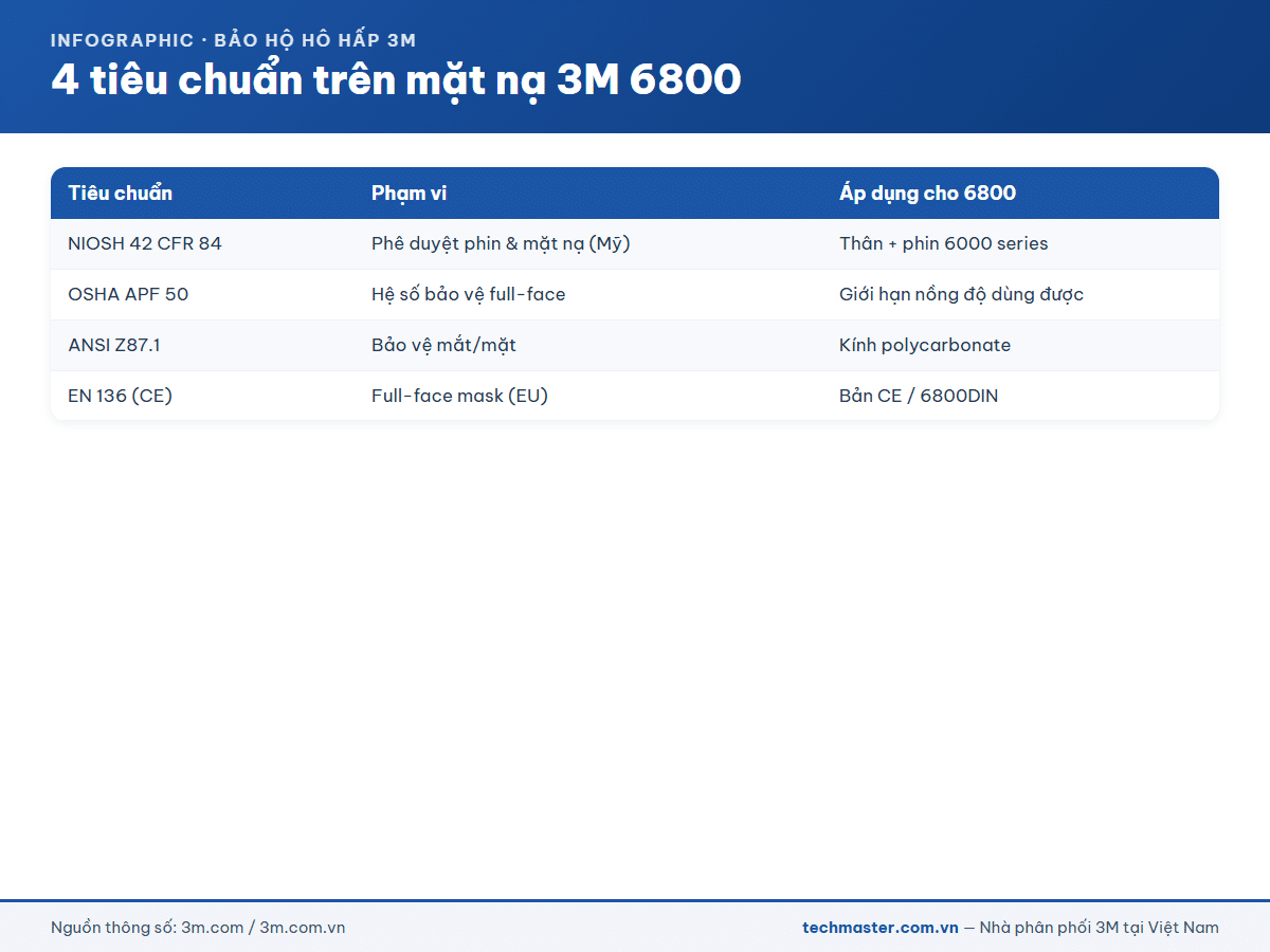 Infographic bốn tiêu chuẩn mặt nạ 3M 6800