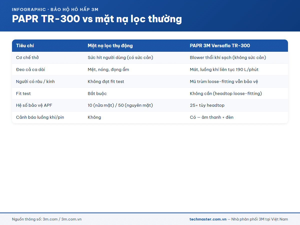 Infographic 3M Versaflo TR-300 (13a-1)