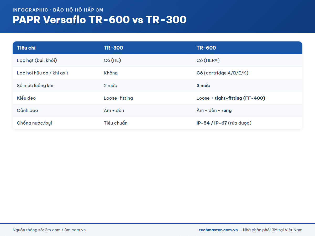 Infographic 3M Versaflo TR-600 (14a-1)
