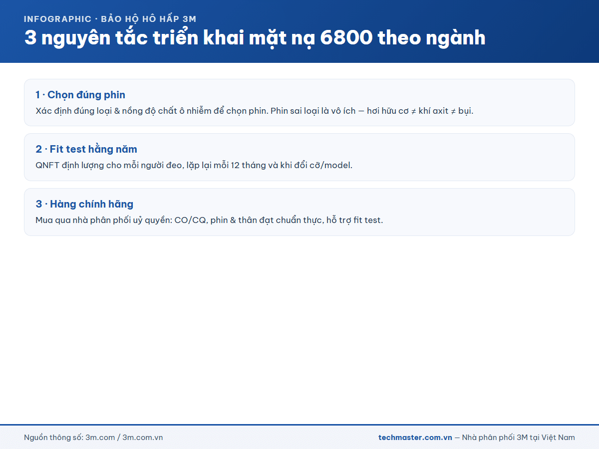 Infographic ba nguyên tắc triển khai mặt nạ 3M 6800