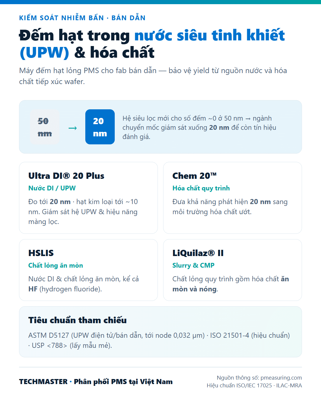 Infographic: kiểm soát hạt trong nước siêu tinh khiết UPW và hóa chất bán dẫn - PMS Ultra DI 20 (20 nm), Chem 20, HSLIS, LiQuilaz, dịch chuyển 50nm xuong 20nm