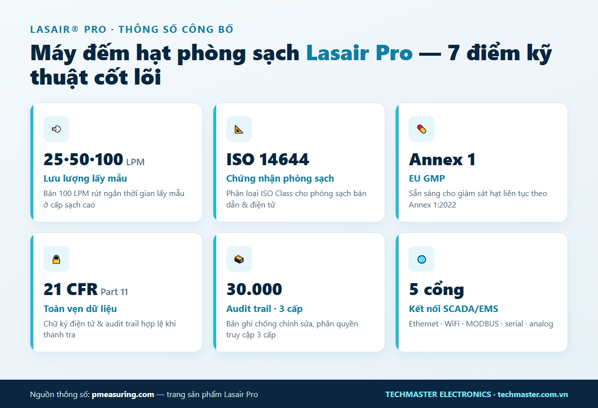 Infographic thông số Lasair Pro: 25/50/100 LPM, ISO 14644, EU GMP Annex 1, 21 CFR Part 11, audit trail 30.000, kết nối SCADA/EMS