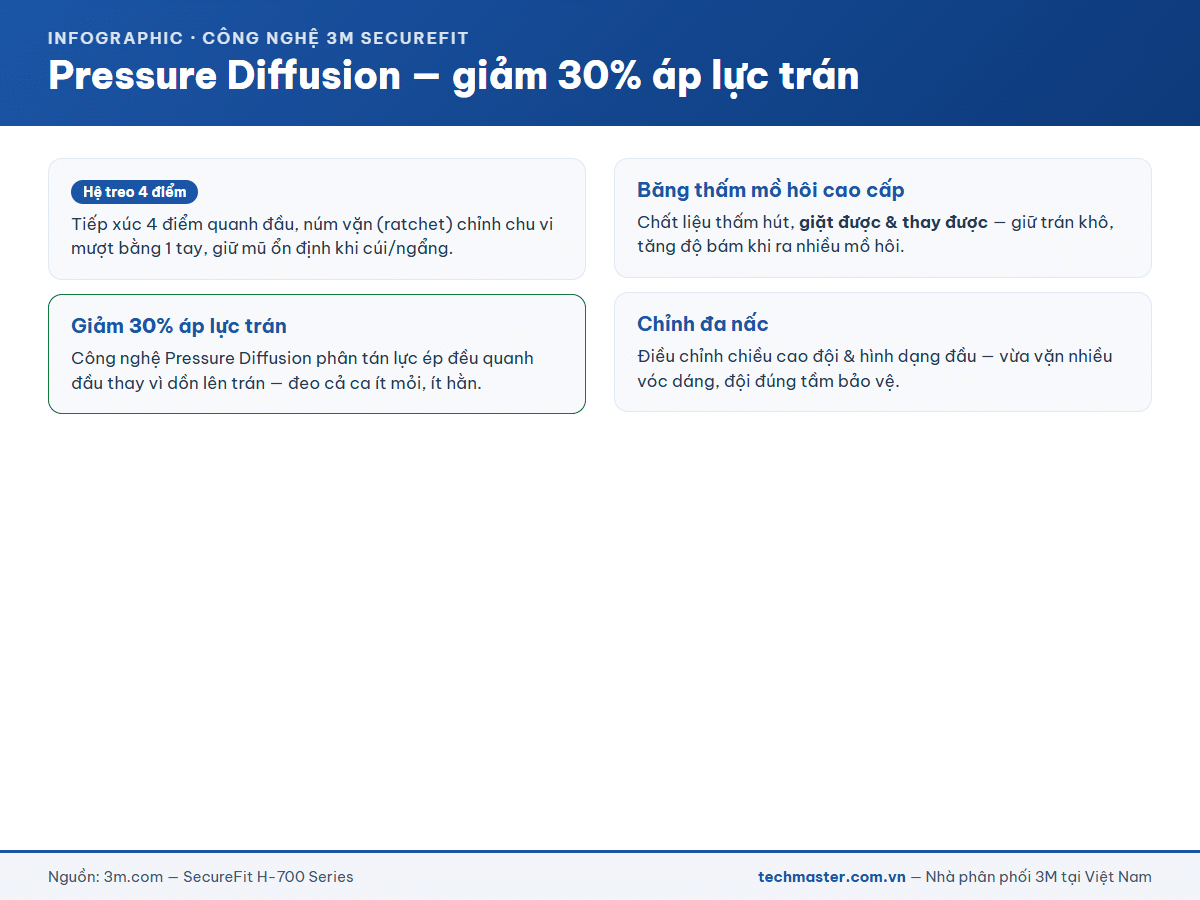 Công nghệ Pressure Diffusion giảm 30% áp lực trán trên mũ 3M SecureFit