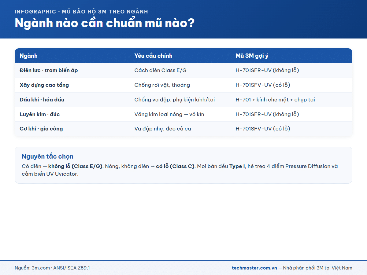 Bảng chọn mũ bảo hộ 3M theo ngành và chuẩn bắt buộc