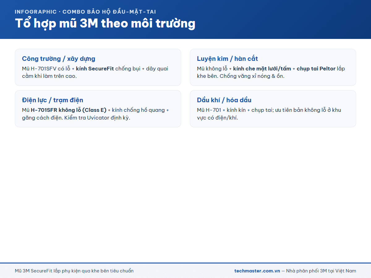 Tổ hợp mũ 3M SecureFit và phụ kiện theo môi trường làm việc