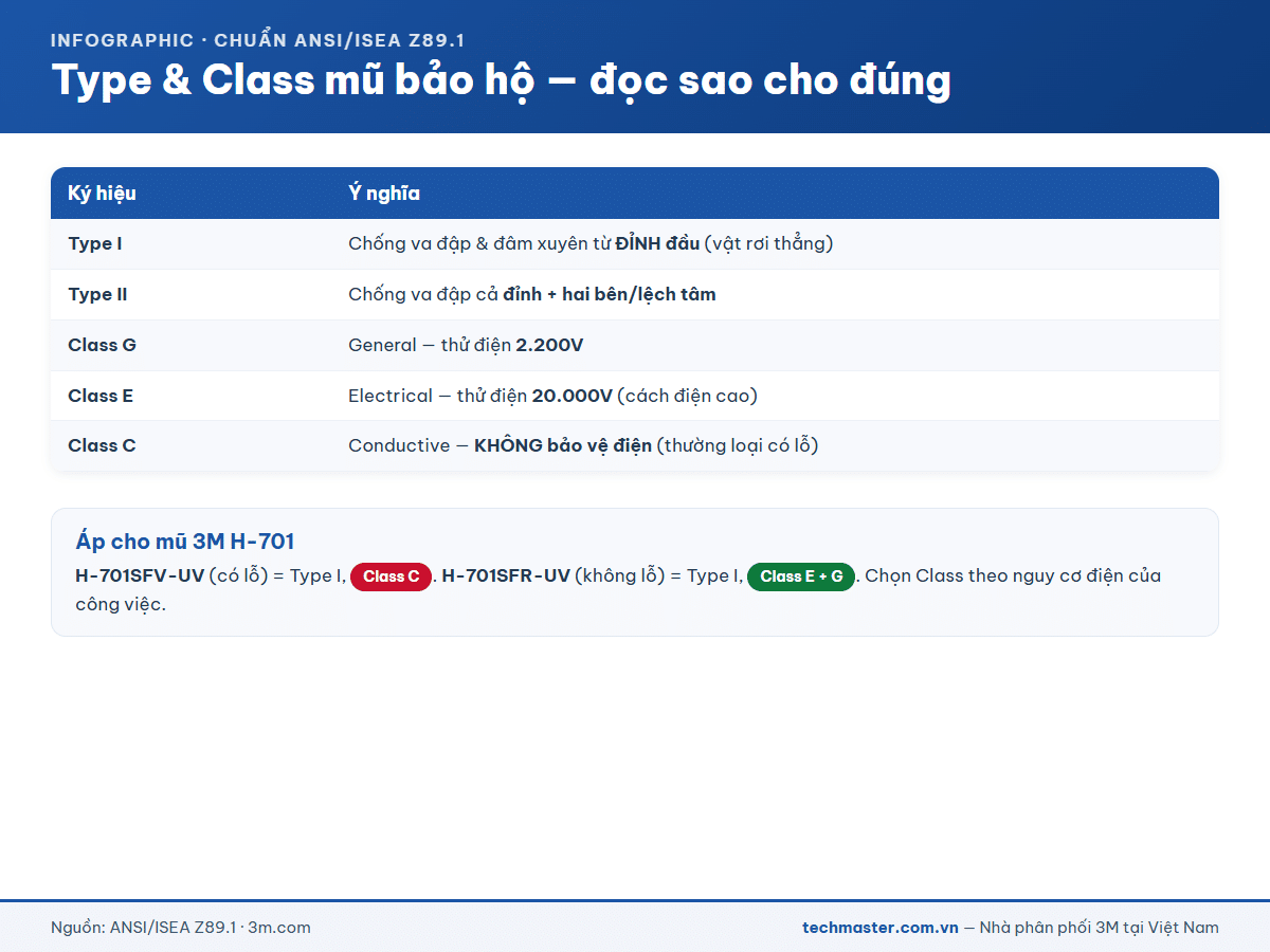 Bảng giải thích Type và Class mũ bảo hộ theo ANSI Z89.1