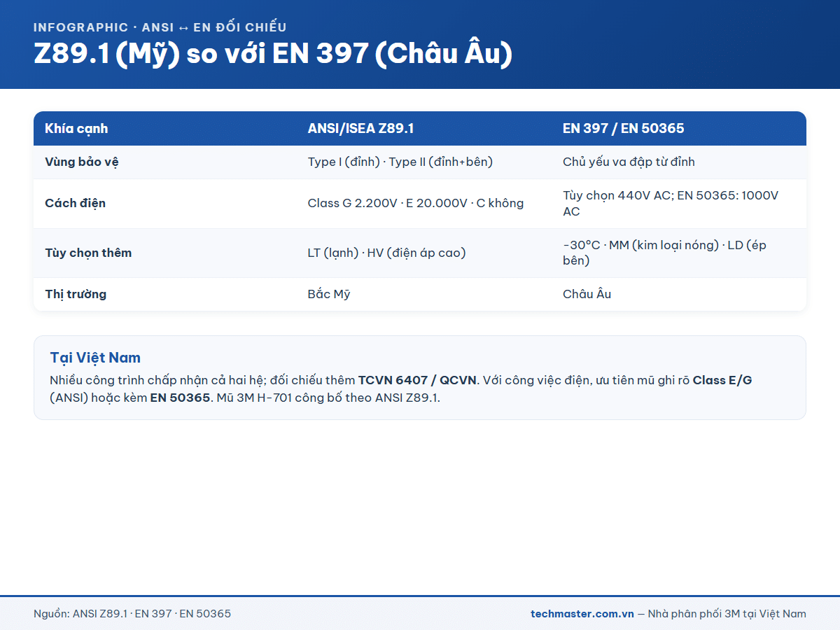 Đối chiếu tiêu chuẩn ANSI Z89.1 và EN 397 EN 50365