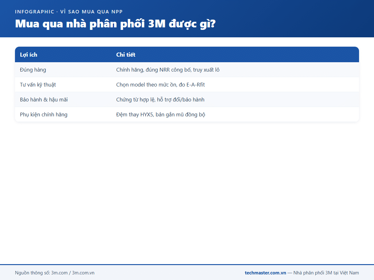 Lợi ích mua chụp tai 3M X5A qua nhà phân phối chính hãng