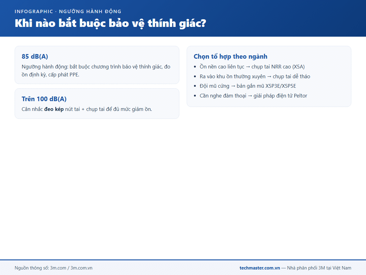 Ngưỡng hành động bảo vệ thính giác 85 dBA tại nhà máy