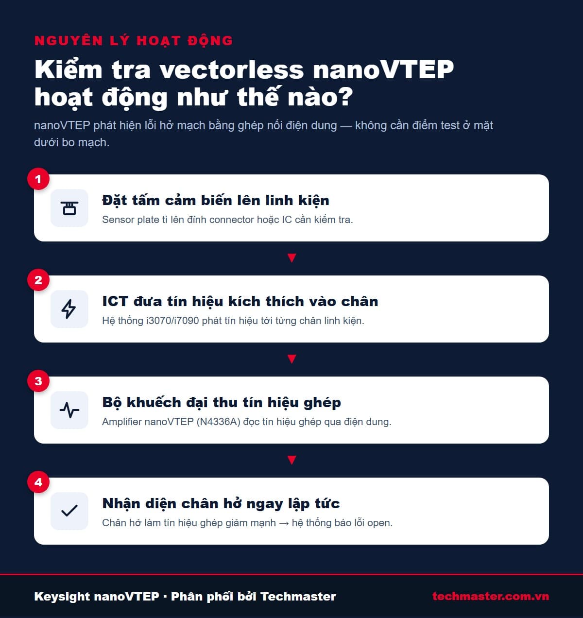Minh họa nguyên lý hoạt động kiểm tra vectorless nanoVTEP bằng ghép nối điện dung