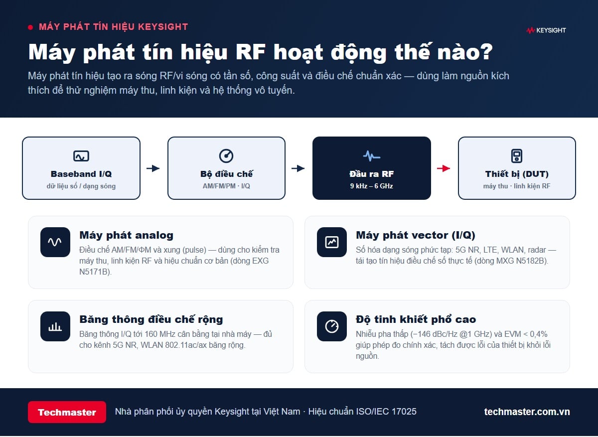 Sơ đồ nguyên lý máy phát tín hiệu RF Keysight: baseband I/Q, bộ điều chế, đầu ra RF và analog so với vector