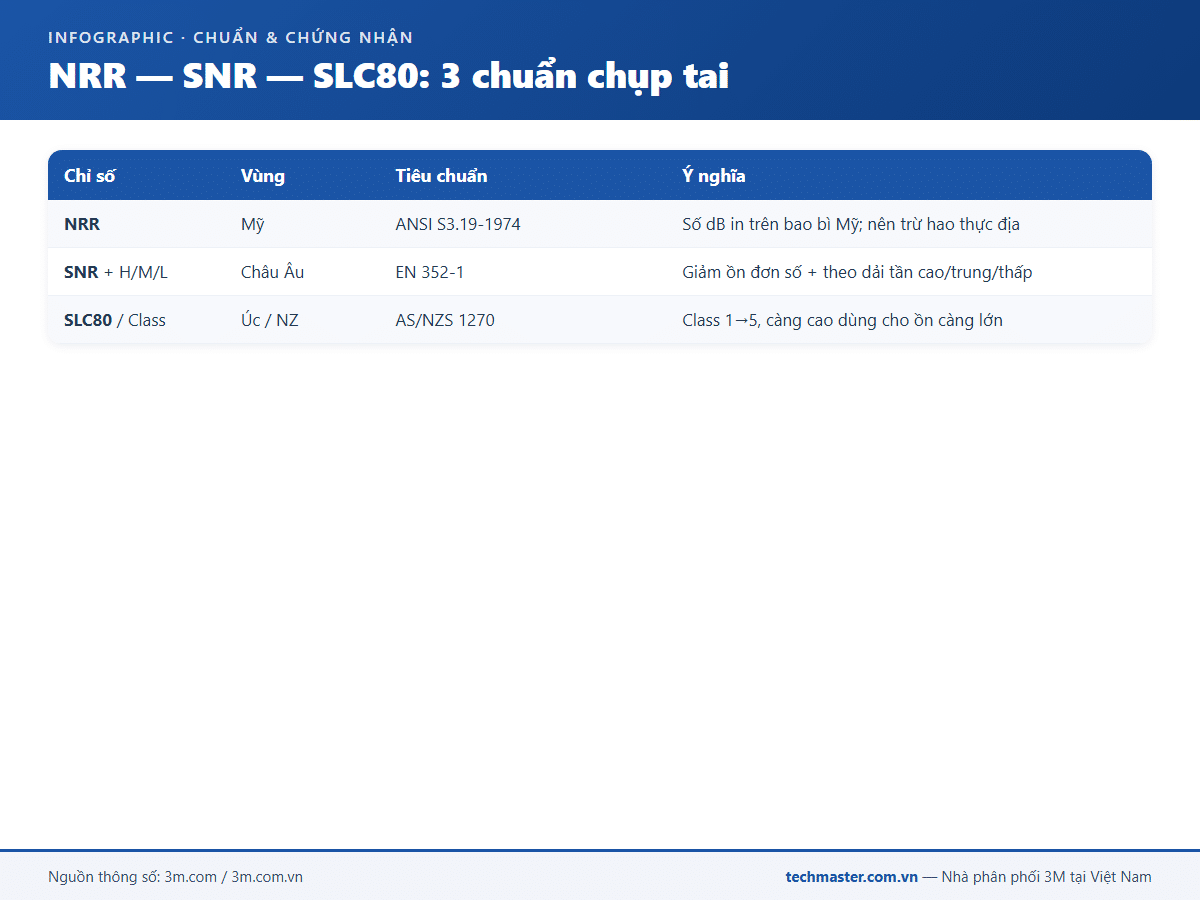Chuẩn NRR SNR SLC80 của chụp tai chống ồn 3M