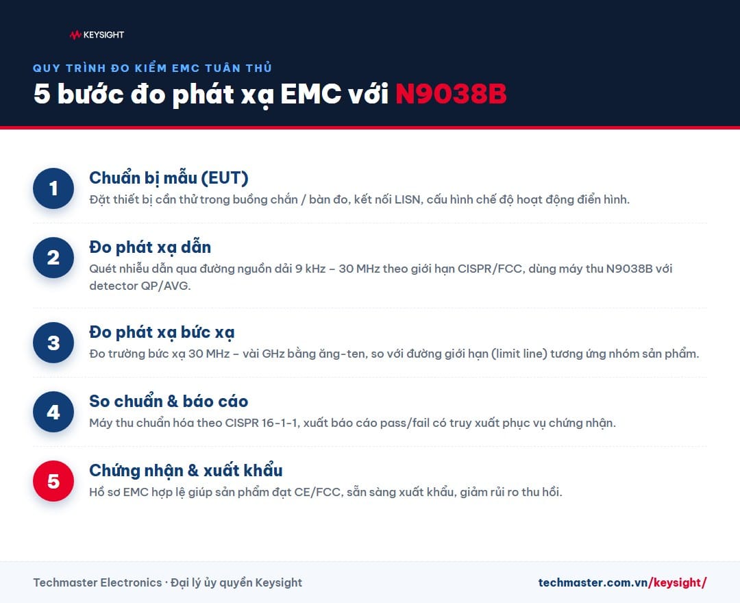 Quy trình 5 bước đo phát xạ EMC với máy thu N9038B
