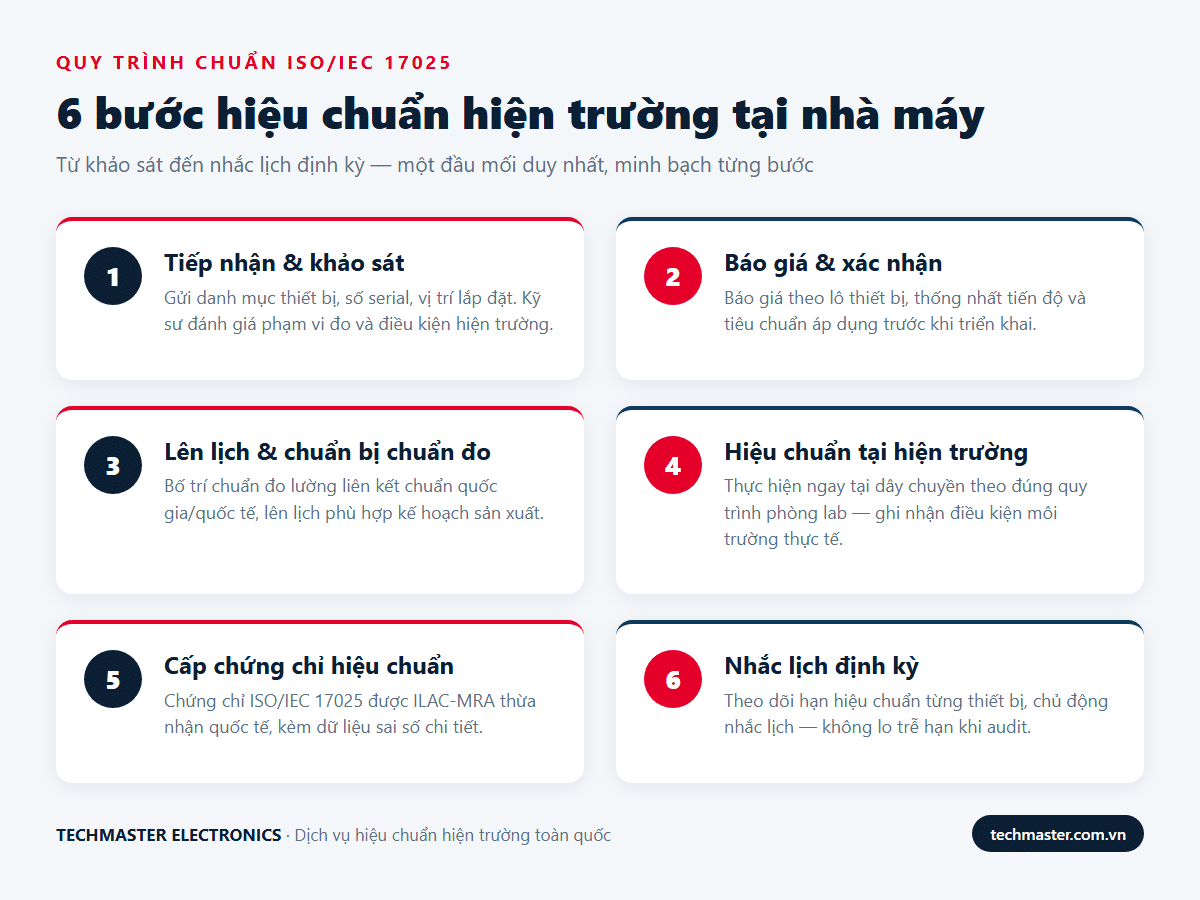 Quy trình 6 bước hiệu chuẩn hiện trường tại nhà máy chuẩn ISO/IEC 17025
