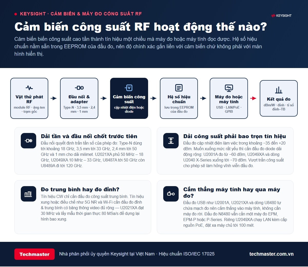 Sơ đồ chuỗi đo công suất RF: vật thử, đầu nối, cảm biến công suất, hệ số hiệu chuẩn EEPROM, máy đo và kết quả