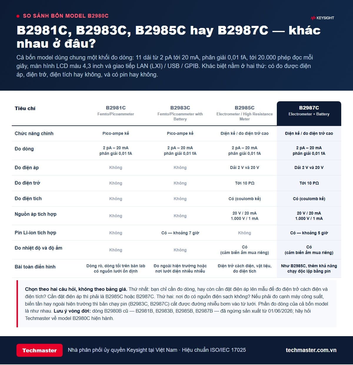 Bảng so sánh bốn model điện kế và pico-ampe kế Keysight B2981C, B2983C, B2985C, B2987C theo khả năng đo dòng, điện áp, điện trở, điện tích, nguồn áp tích hợp và pin