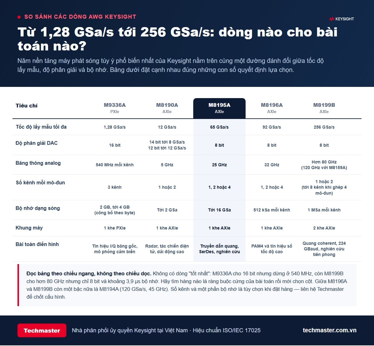 Bảng so sánh các dòng máy phát sóng tùy ý Keysight M9336A, M8190A, M8195A, M8196A và M8199B
