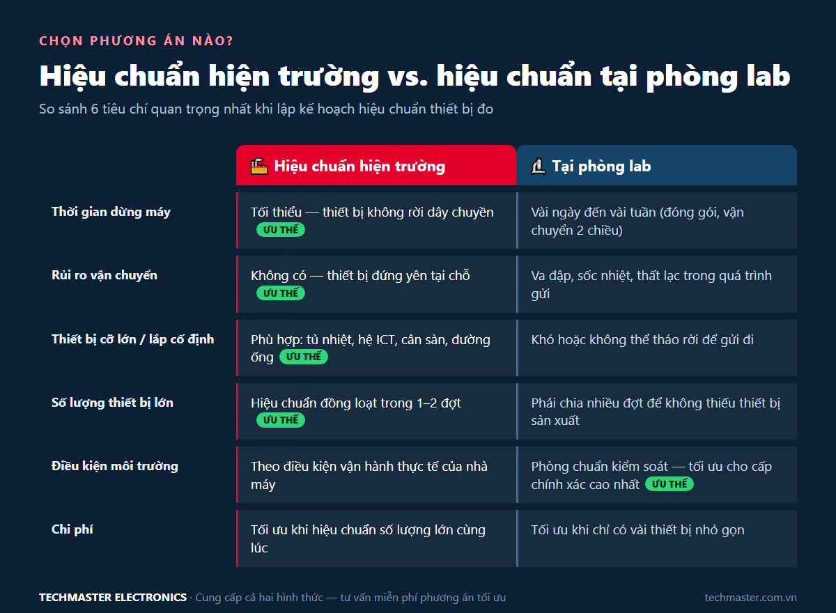 So sánh hiệu chuẩn hiện trường và hiệu chuẩn tại phòng lab