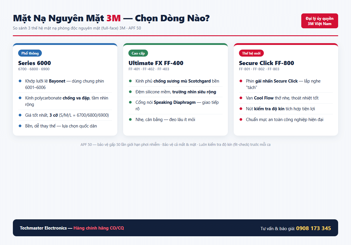 Infographic so sánh mặt nạ nguyên mặt 3M 6800 vs Ultimate FX FF-402 vs Secure Click FF-802