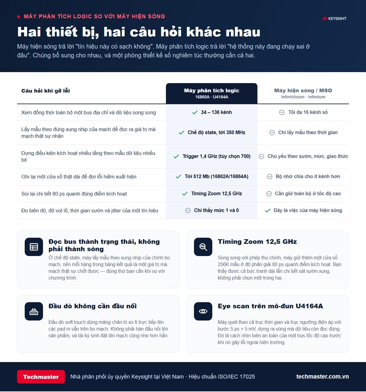 So sánh máy phân tích logic và máy hiện sóng về số kênh, chế độ state, trigger và bộ nhớ