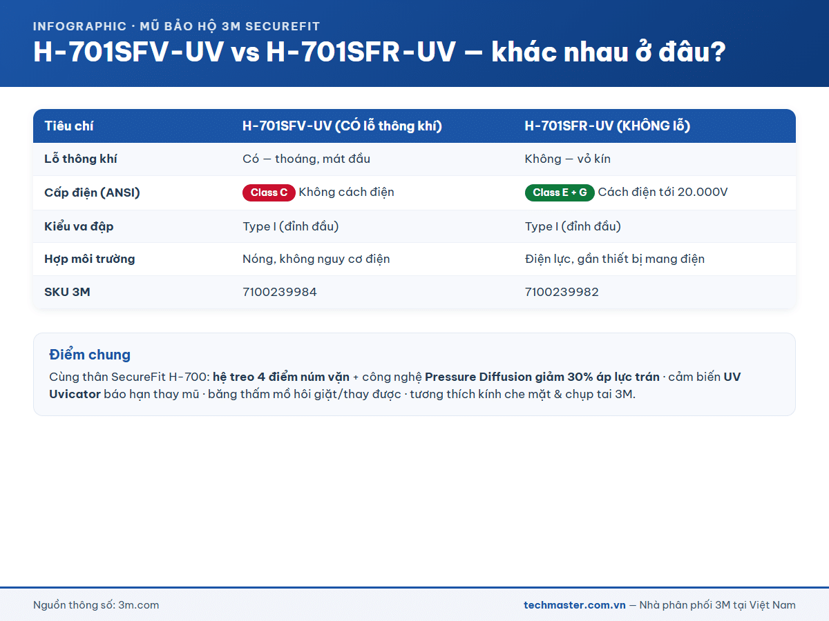 Bảng so sánh mũ bảo hộ 3M H-701SFV-UV và H-701SFR-UV