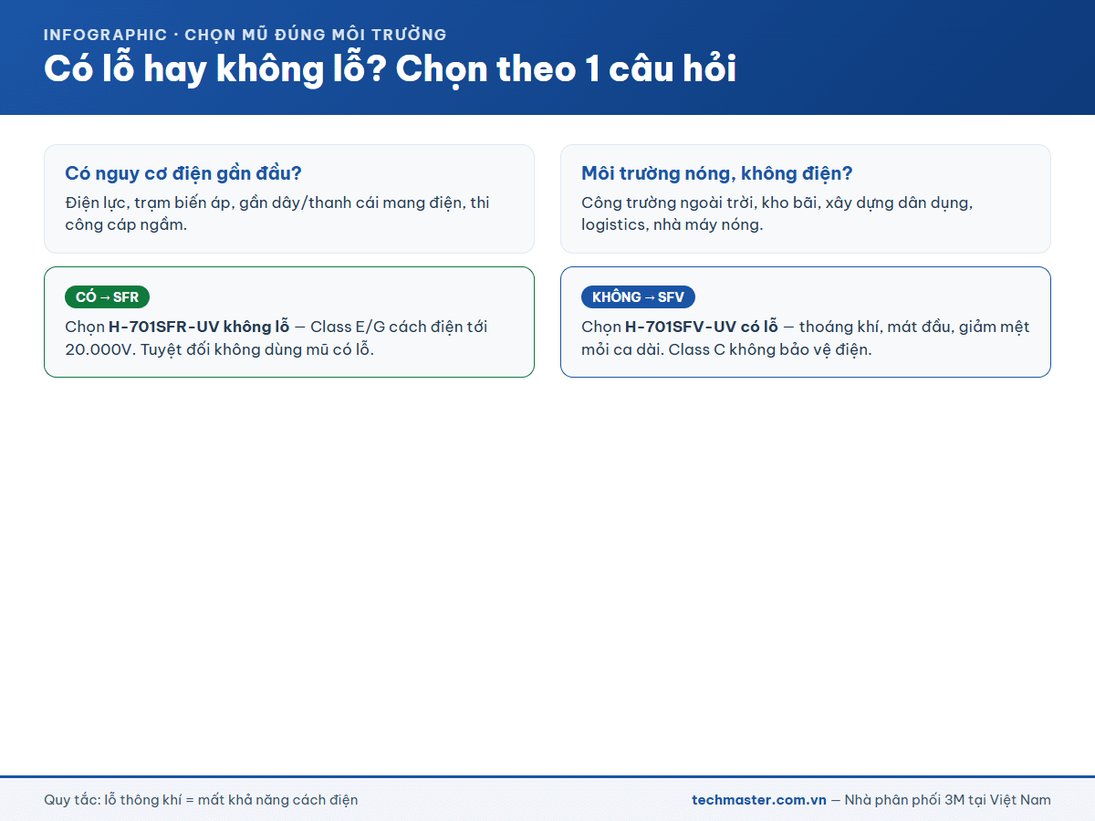 Sơ đồ quyết định chọn mũ 3M có lỗ hay không lỗ thông khí