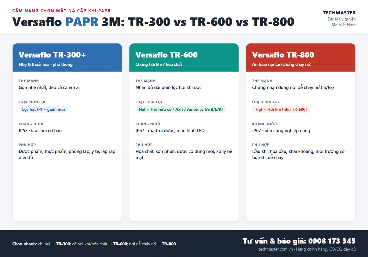 Bảng so sánh mặt nạ cấp khí PAPR 3M Versaflo TR-300, TR-600 và TR-800