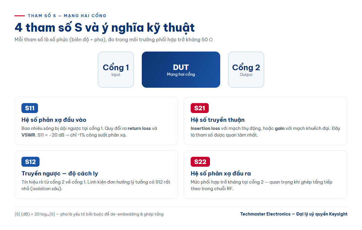 4 tham số S (S11, S21, S12, S22) của mạng hai cổng