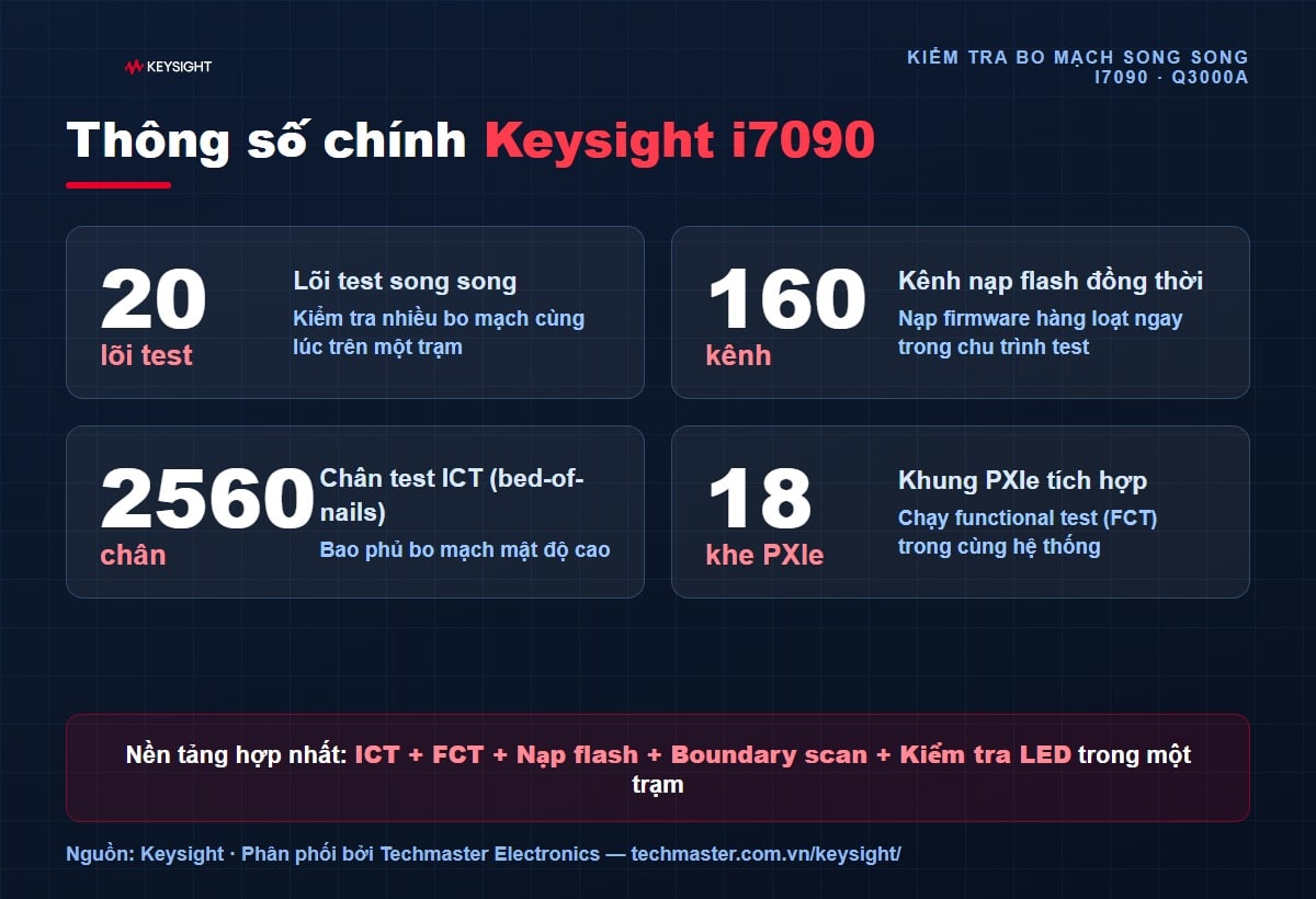 Thông số kỹ thuật hệ thống kiểm tra bo mạch song song Keysight i7090 Q3000A