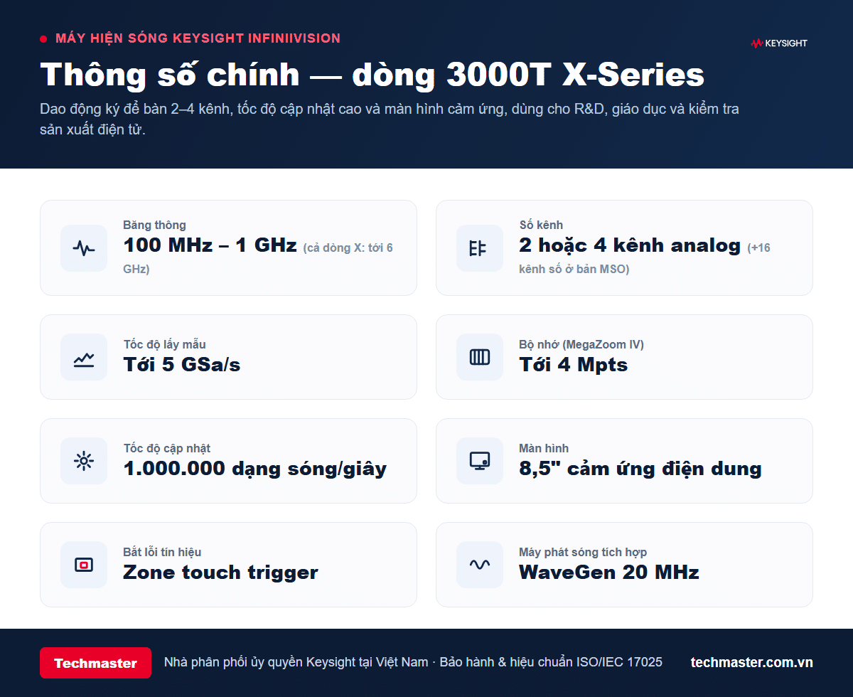 Infographic thông số kỹ thuật máy hiện sóng Keysight InfiniiVision 3000T X-Series