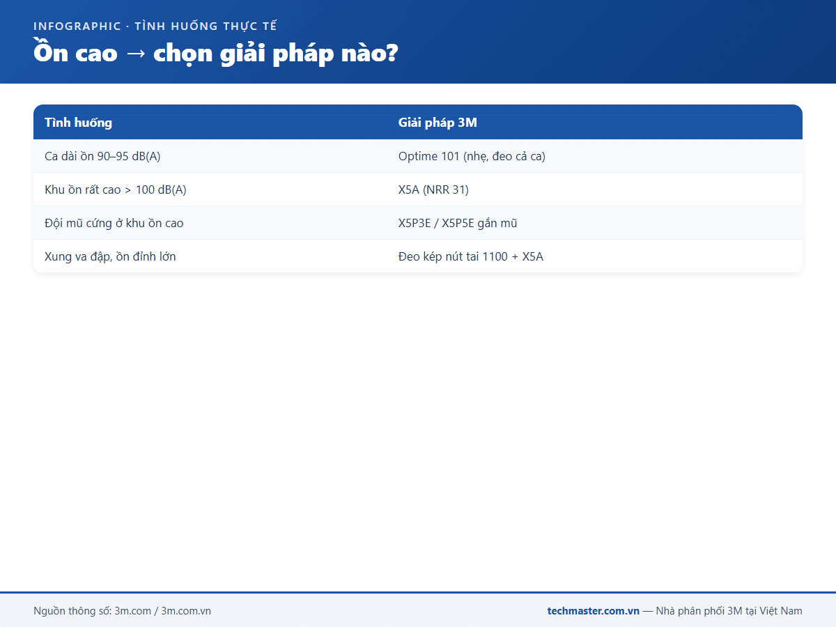 Tình huống ồn cao chọn giải pháp chụp tai chống ồn 3M