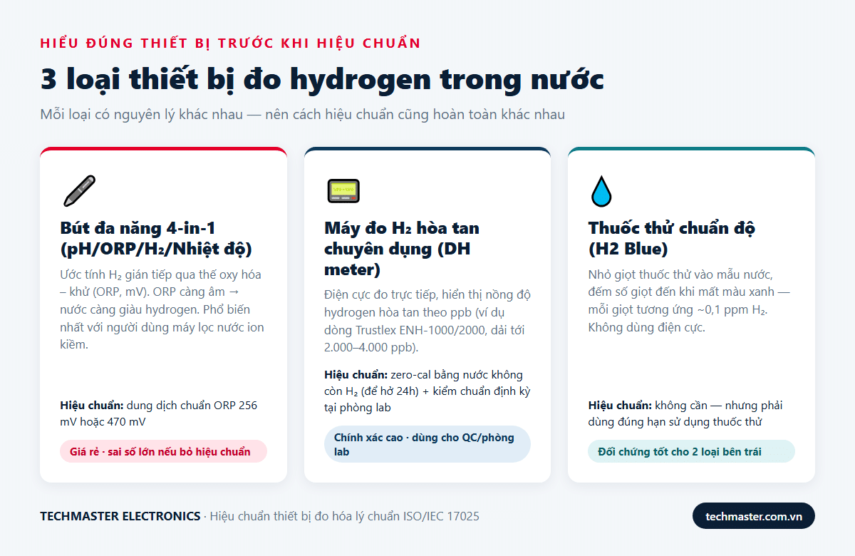 3 loại thiết bị đo hydrogen trong nước: bút 4-in-1, máy DH meter, thuốc thử H2 Blue