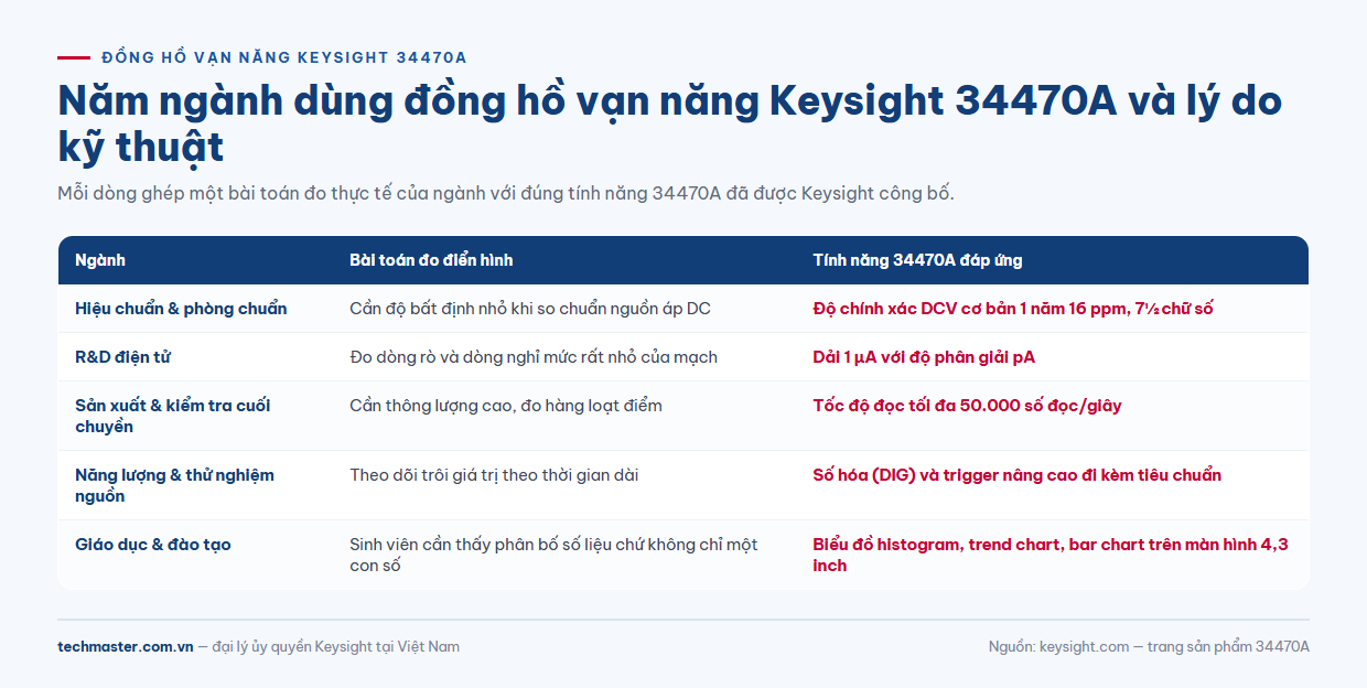 Bảng ứng dụng đồng hồ vạn năng Keysight 34470A theo từng ngành