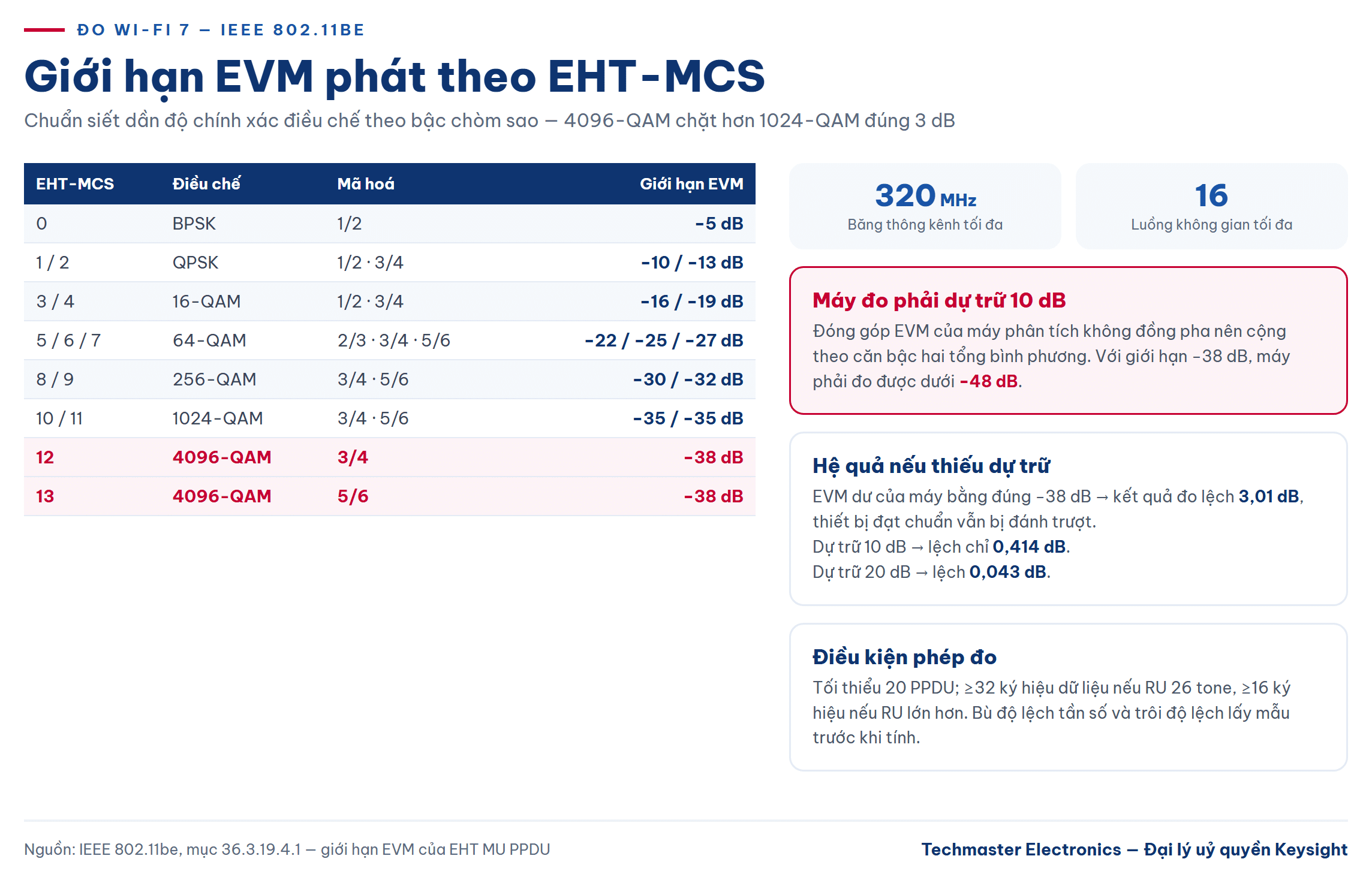Bảng giới hạn EVM theo EHT-MCS khi đo Wi-Fi 7 chuẩn 802.11be