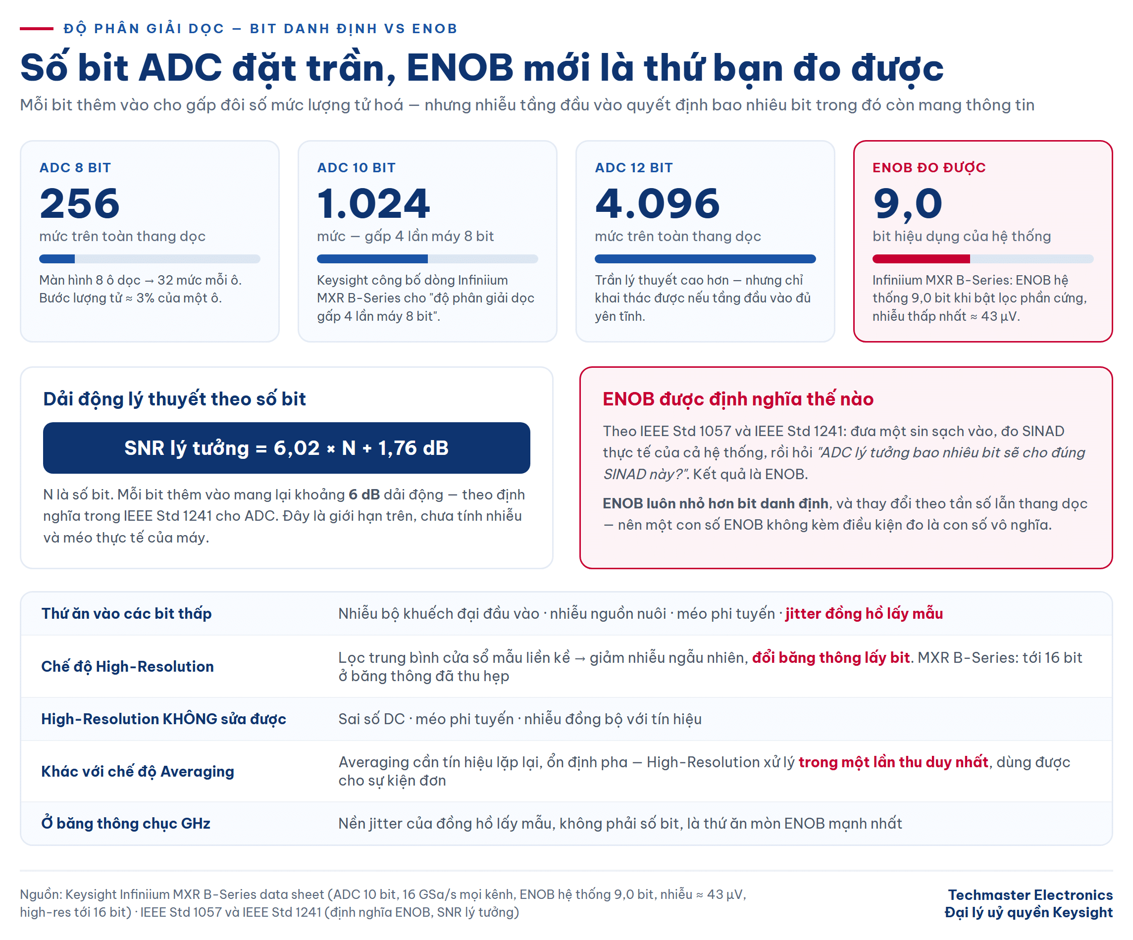 So sánh bit ADC danh định và ENOB trên máy hiện sóng độ phân giải cao
